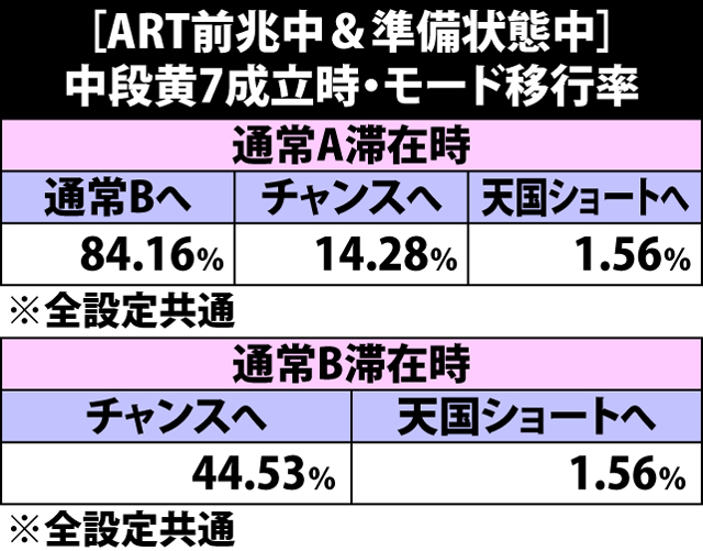 4.16.1 ART前兆中&準備状態中・中段黄7成立時のモード移行率
