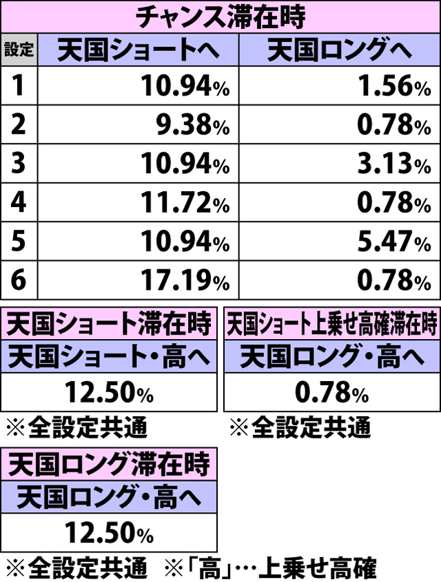 4.16.1 ART前兆中&準備状態中・中段黄7成立時のモード移行率