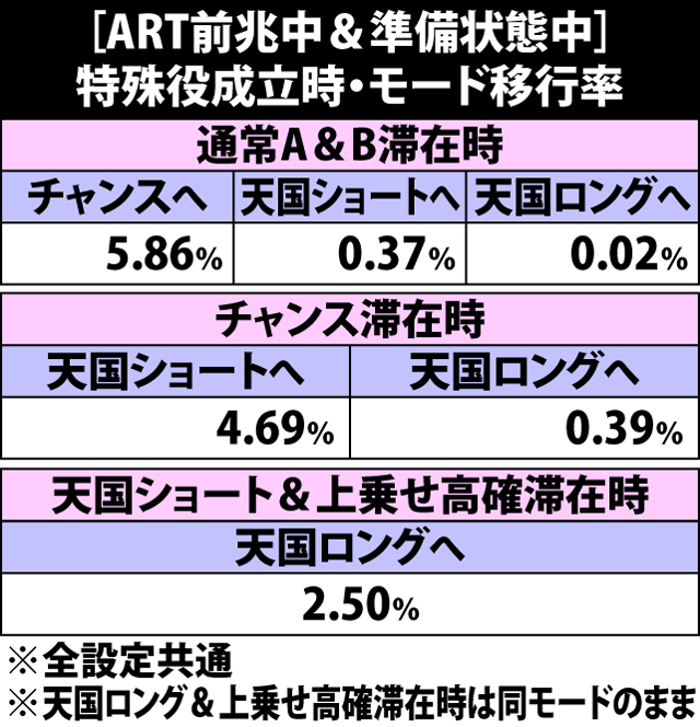 4.17.1 ART前兆中&準備状態中・特殊役成立時のモード移行率
