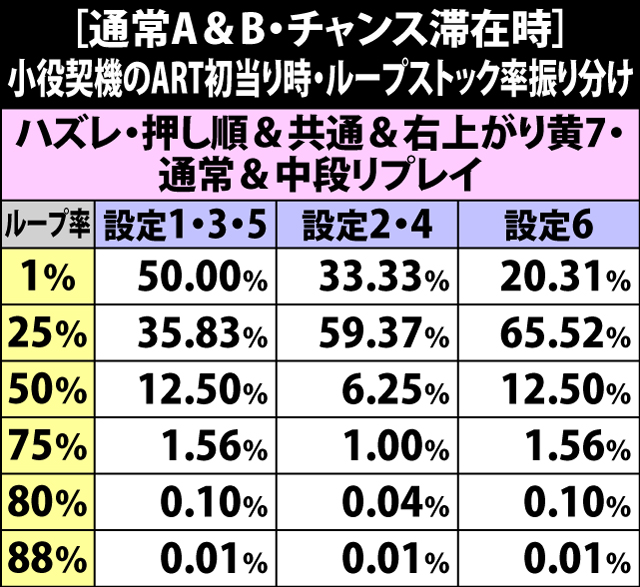 5.37.1 [通常A&B・チャンス滞在時]小役契機でのART初当り時・ループストック率振り分け