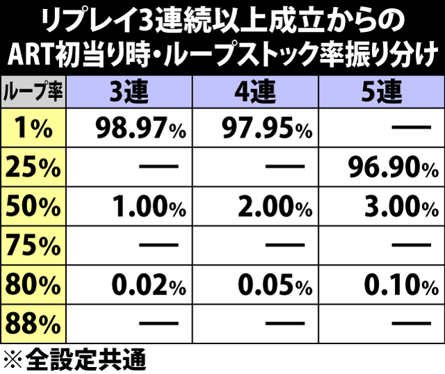 5.40.1 リプレイ3連続以上成立からのART初当り時・ループストック率振り分け