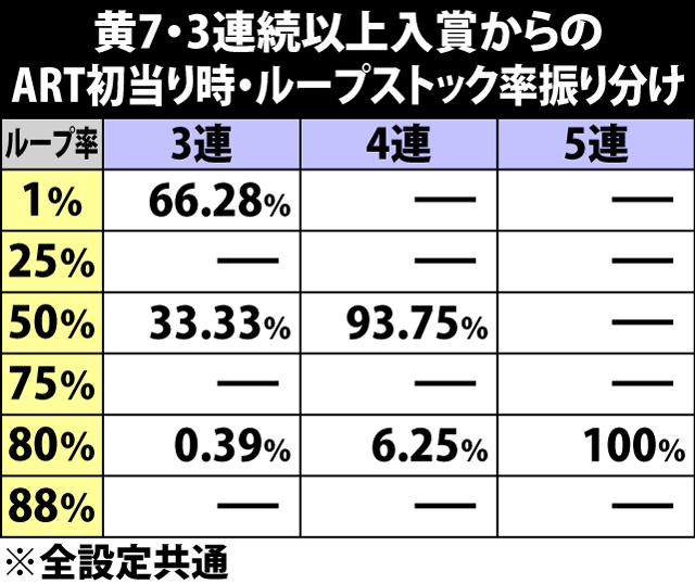 5.41.1 黄7・3連続以上入賞からのART初当り時・ループストック率振り分け