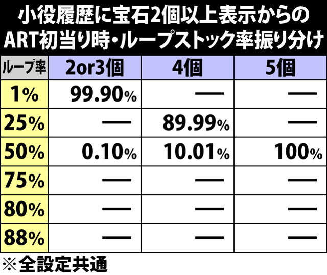 5.42.1 小役履歴に宝石2個以上表示からのART初当り時・ループストック率振り分け