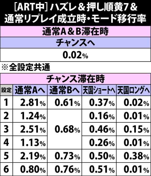 5.15.1 ART中・ハズレ&押し順黄7&通常リプレイ成立時のモード移行率