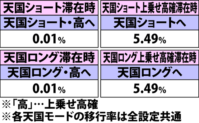5.15.1 ART中・ハズレ&押し順黄7&通常リプレイ成立時のモード移行率