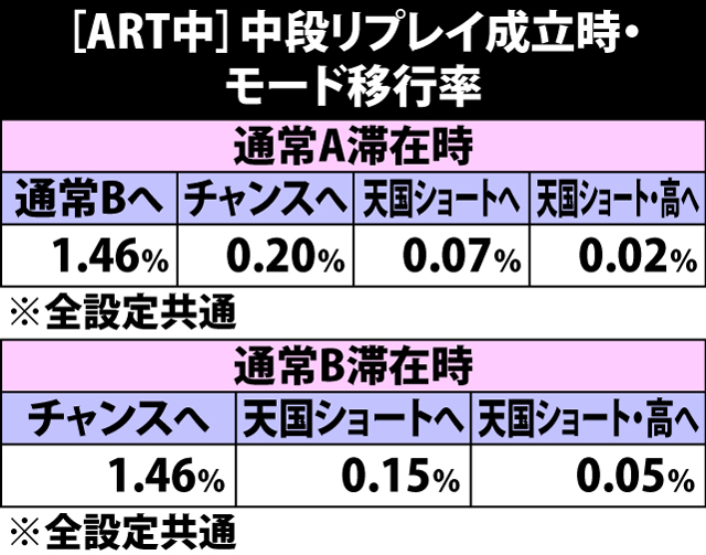 5.16.1 ART中・中段リプレイ成立時のモード移行率
