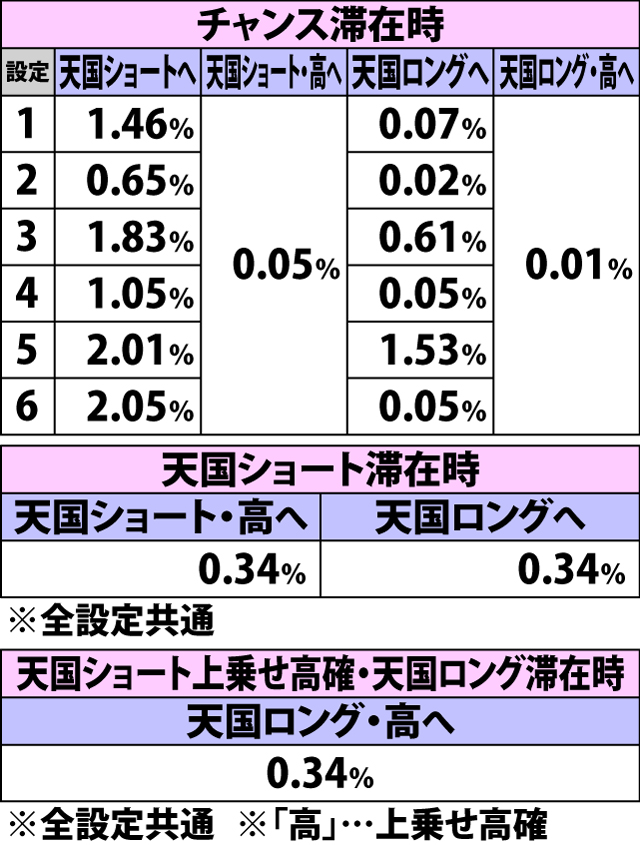 5.16.1 ART中・中段リプレイ成立時のモード移行率