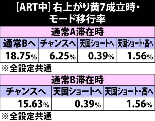 5.17.1 ART中・右上がり黄7成立時のモード移行率