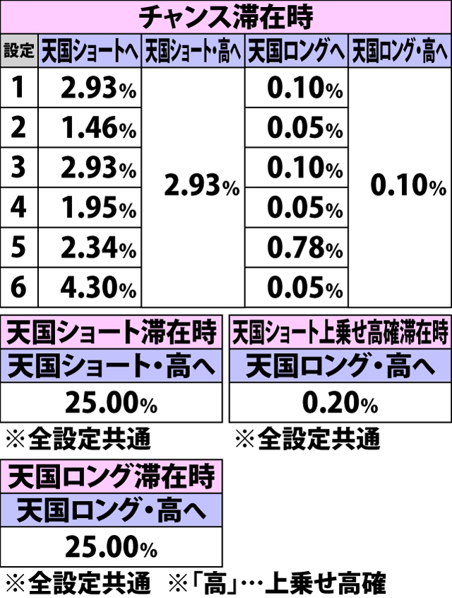 5.17.1 ART中・右上がり黄7成立時のモード移行率