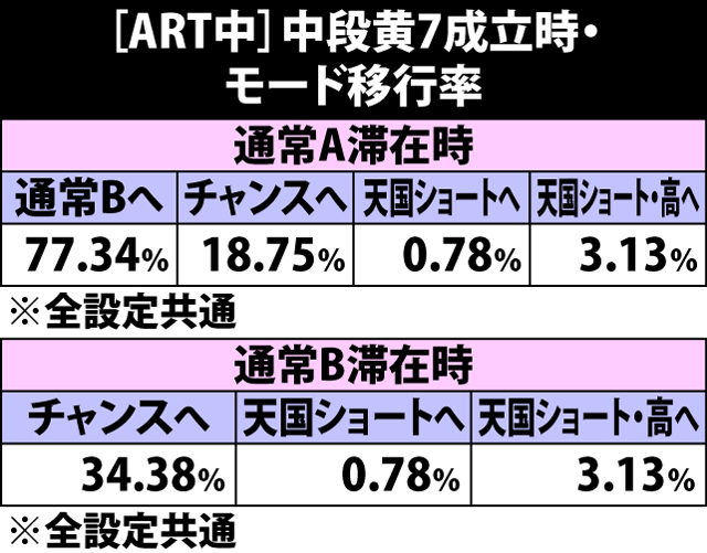 5.18.1 ART中・中段黄7成立時のモード移行率