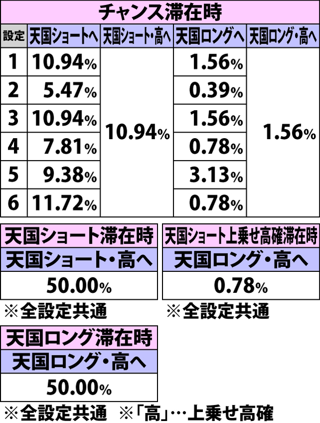 5.18.1 ART中・中段黄7成立時のモード移行率