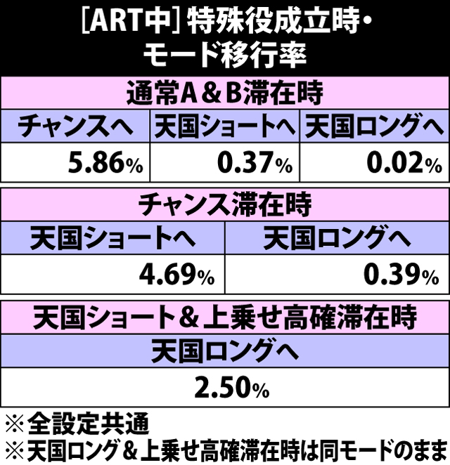 5.19.1 ART中・特殊役成立時のモード移行率
