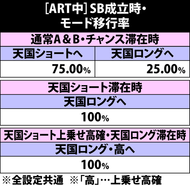 5.20.1 ART中・SB成立時のモード移行率