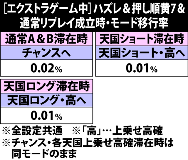 5.22.1 エクストラゲーム中・ハズレ&押し順黄7&通常リプレイ成立時のモード移行率