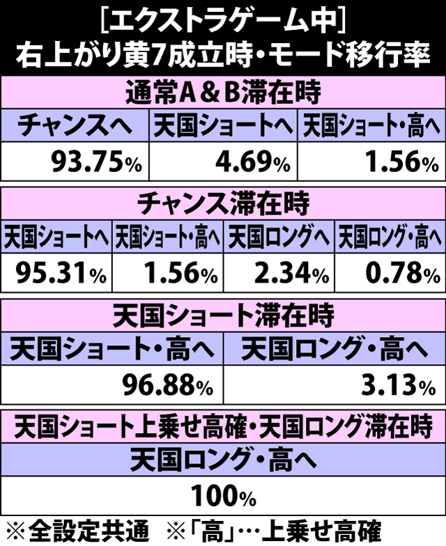 5.23.1 エクストラゲーム中・右上がり黄7成立時のモード移行率