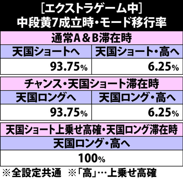 5.24.1 エクストラゲーム中・中段黄7成立時のモード移行率