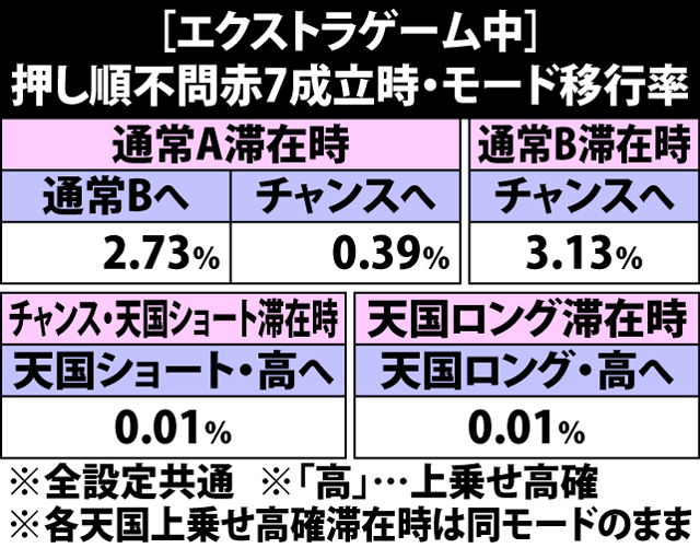 5.25.1 エクストラゲーム中・押し順不問赤7成立時のモード移行率