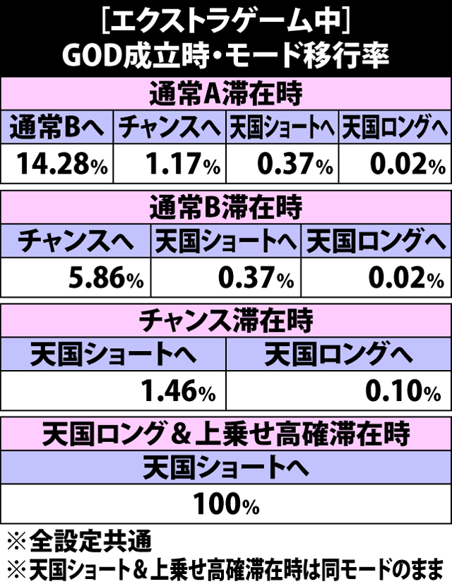 5.26.1 エクストラゲーム中・GOD成立時のモード移行率