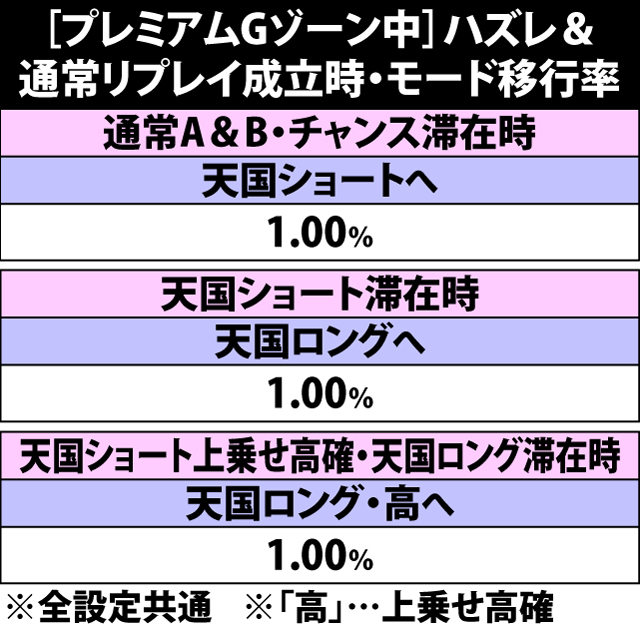 5.28.1 プレミアムGゾーン中・ハズレ&通常リプレイ成立時のモード移行率