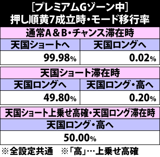 5.29.1 プレミアムGゾーン中・押し順黄7成立時のモード移行率
