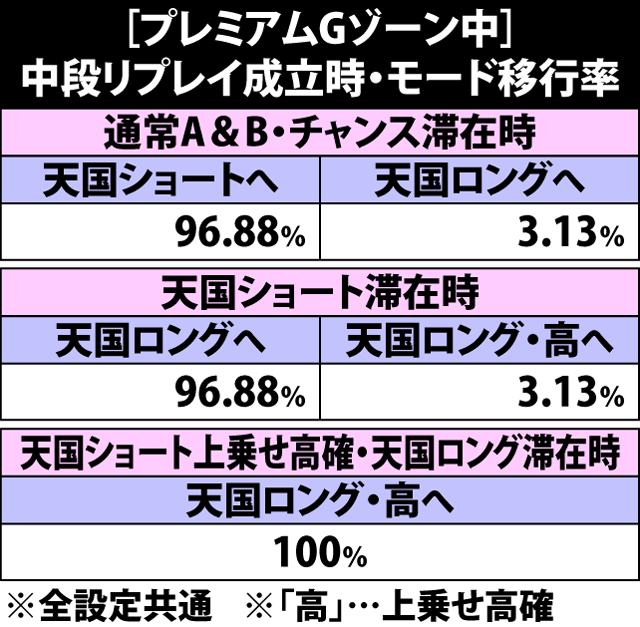 5.31.1 プレミアムGゾーン中・中段リプレイ成立時のモード移行率