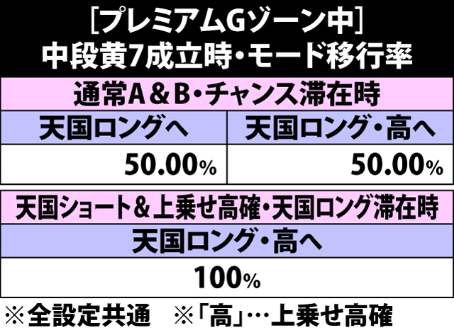 5.33.1 プレミアムGゾーン中・中段黄7成立時のモード移行率