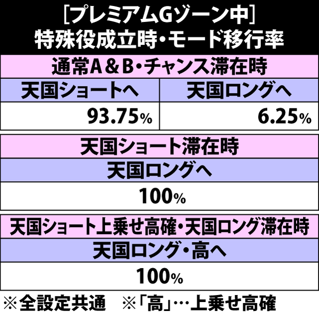 5.34.1 プレミアムGゾーン中・特殊役成立時のモード移行率