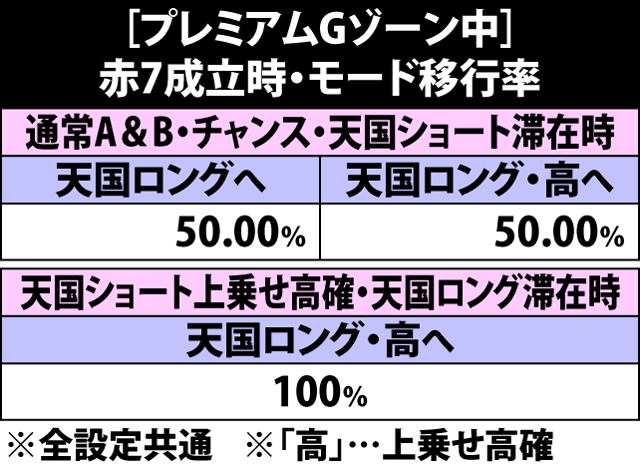 5.35.1 プレミアムGゾーン中・赤7成立時のモード移行率
