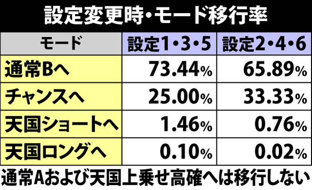 4.1.1 設定変更時・モード移行率