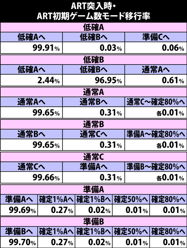 5.2.1 ART突入時・ART初期ゲーム数モード移行率