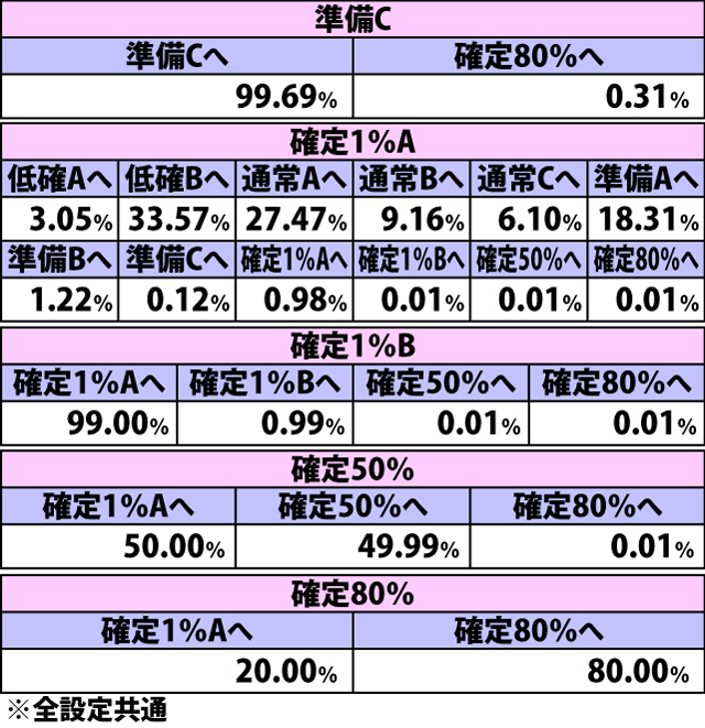5.2.1 ART突入時・ART初期ゲーム数モード移行率