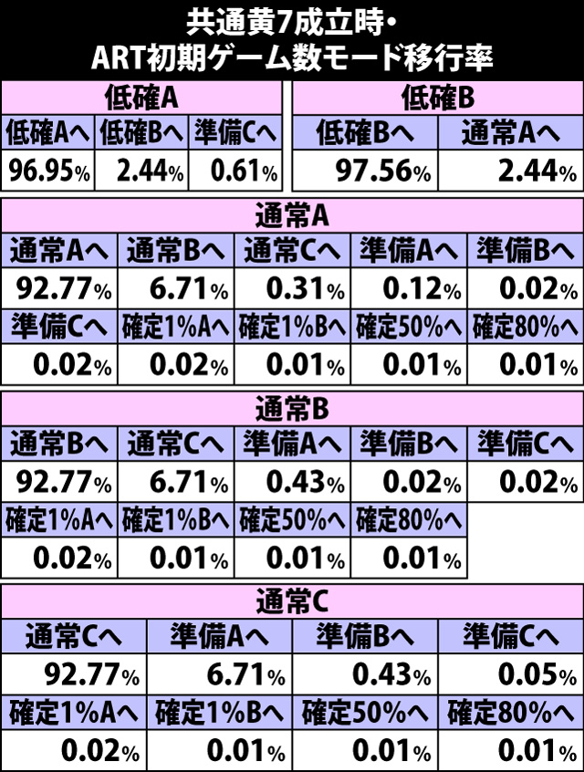 5.3.1 共通黄7成立時・ART初期ゲーム数モード移行率