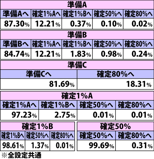 5.3.1 共通黄7成立時・ART初期ゲーム数モード移行率