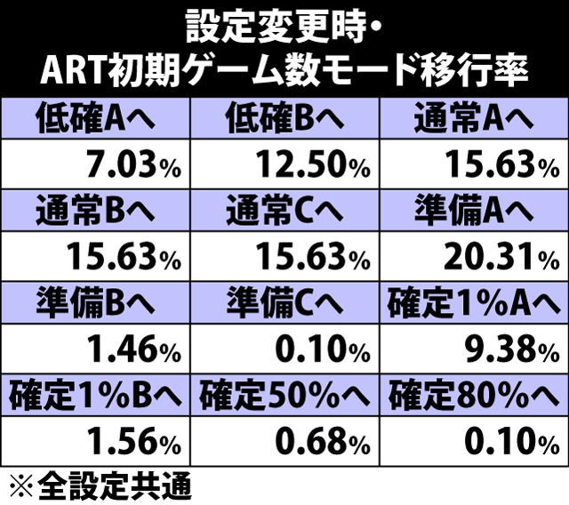 5.4.1 設定変更時・ART初期ゲーム数モード移行率