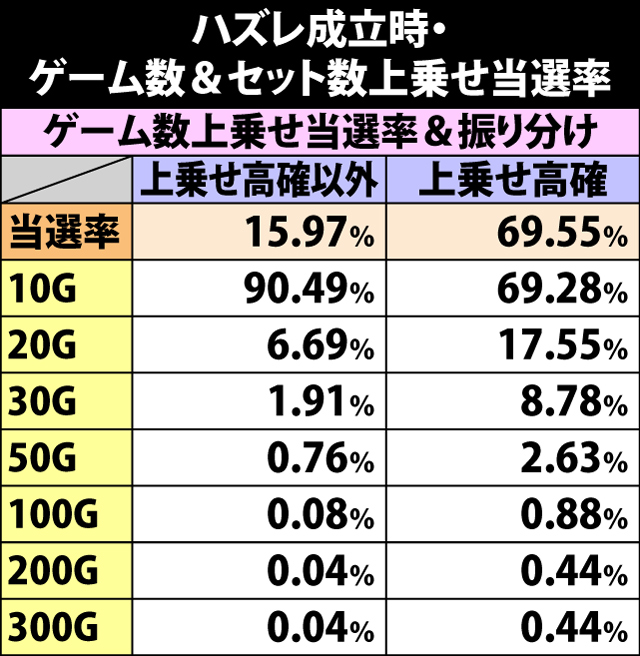 5.6.1 ハズレ成立時・ゲーム数&セット数上乗せ当選率
