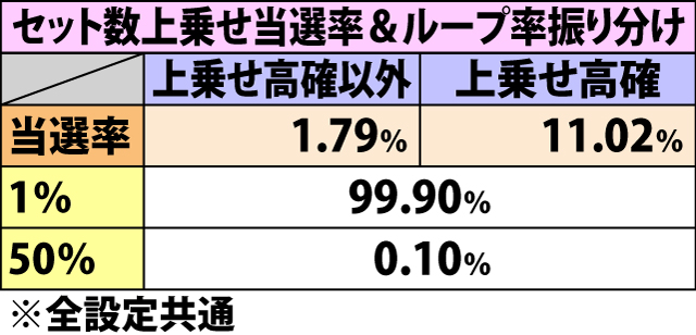 5.6.1 ハズレ成立時・ゲーム数&セット数上乗せ当選率