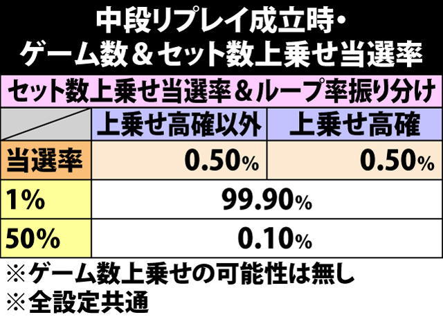 5.7.1 中段リプレイ成立時・ゲーム数&セット数上乗せ当選率