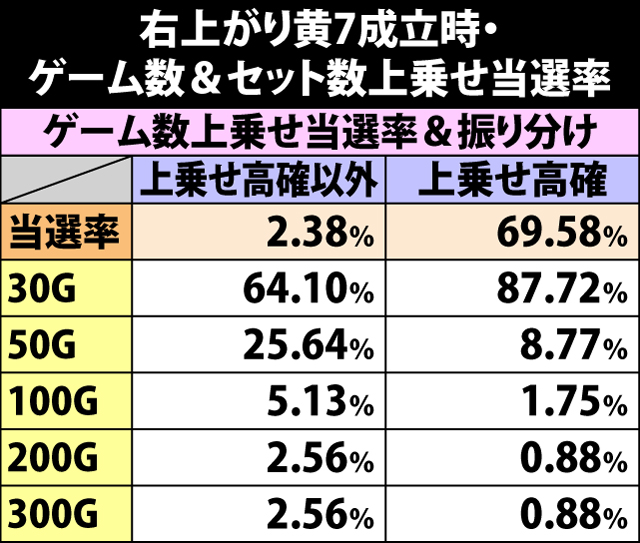 5.8.1 右上がり黄7成立時・ゲーム数&セット数上乗せ当選率