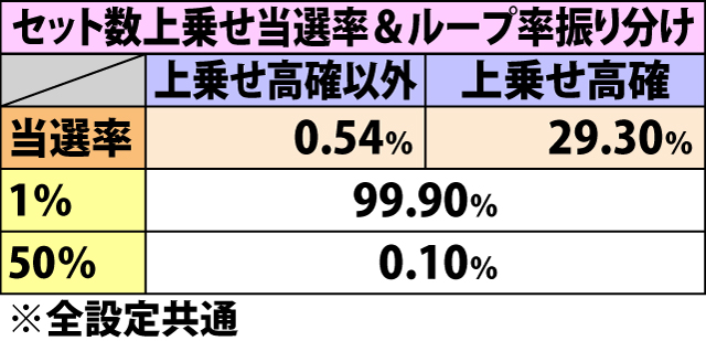 5.8.1 右上がり黄7成立時・ゲーム数&セット数上乗せ当選率