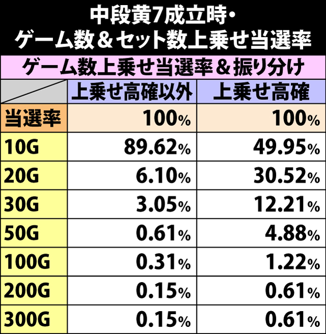 5.9.1 中段黄7成立時・ゲーム数&セット数上乗せ当選率