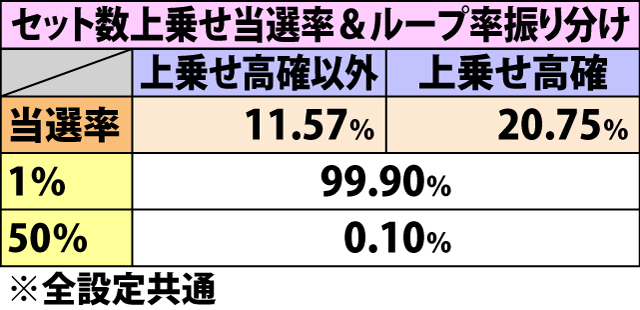 5.9.1 中段黄7成立時・ゲーム数&セット数上乗せ当選率