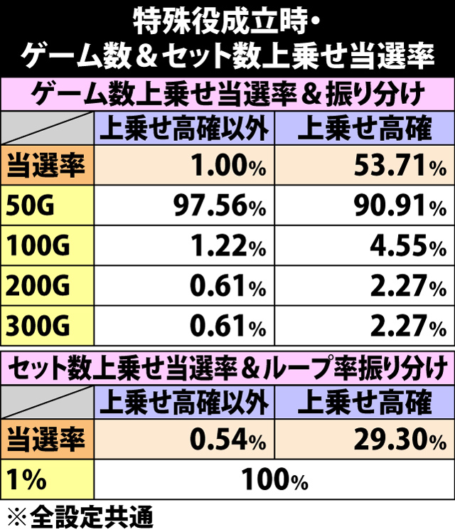 5.10.1 特殊役成立時・ゲーム数&セット数上乗せ当選率