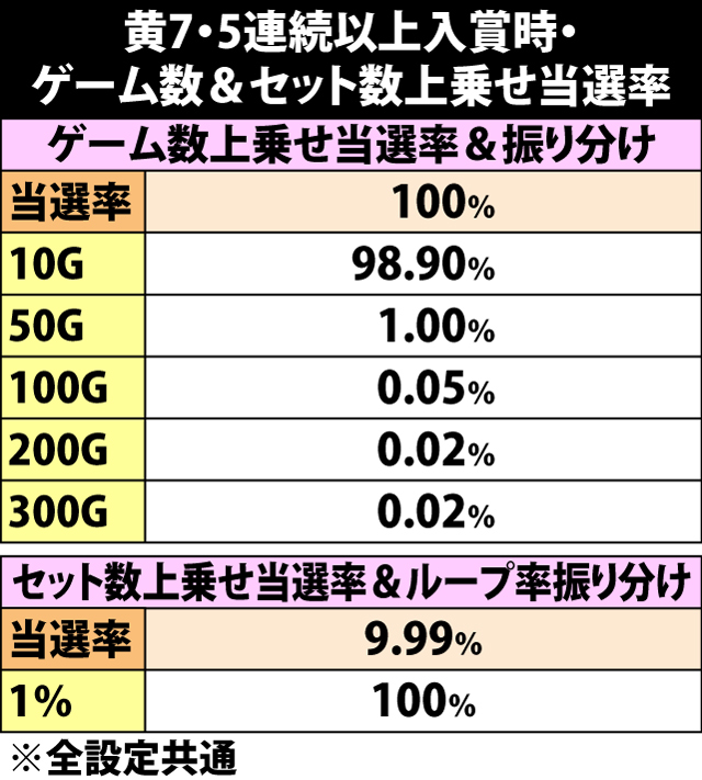 5.12.1 黄7・5連続以上成立時・ゲーム数&セット数上乗せ当選率