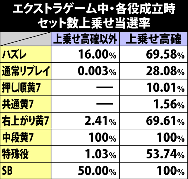 5.13.1 エクストラゲーム中・各役成立時のセット数上乗せ当選率