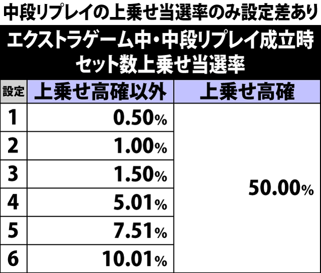 5.13.1 エクストラゲーム中・各役成立時のセット数上乗せ当選率