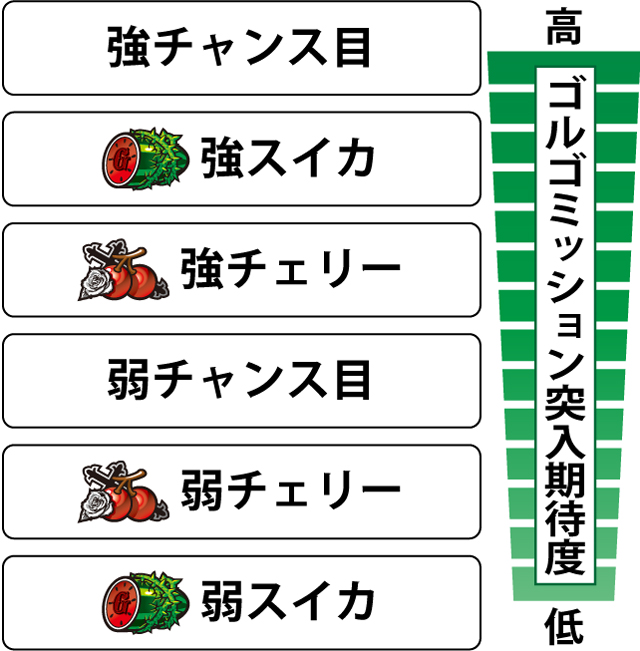 2.5.1 各役のゴルゴミッション突入期待度