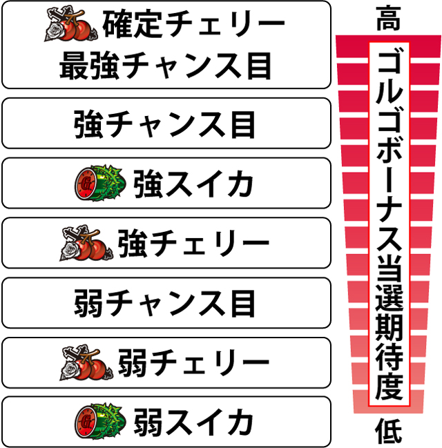 3.6.1 ART中・各役のゴルゴボーナス当選期待度