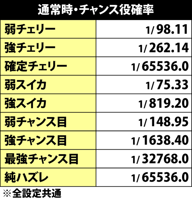 4.7.1 通常時・チャンス役確率