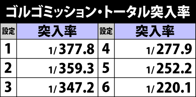 4.8.1 ゴルゴミッショントータル出現率