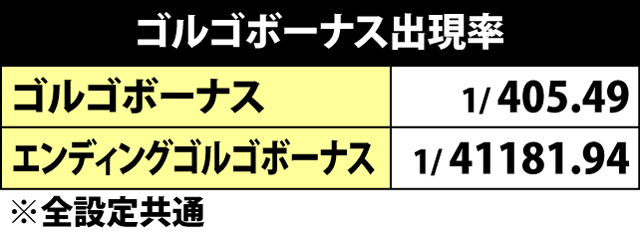 5.20.1 ART中・ゴルゴボーナス出現率